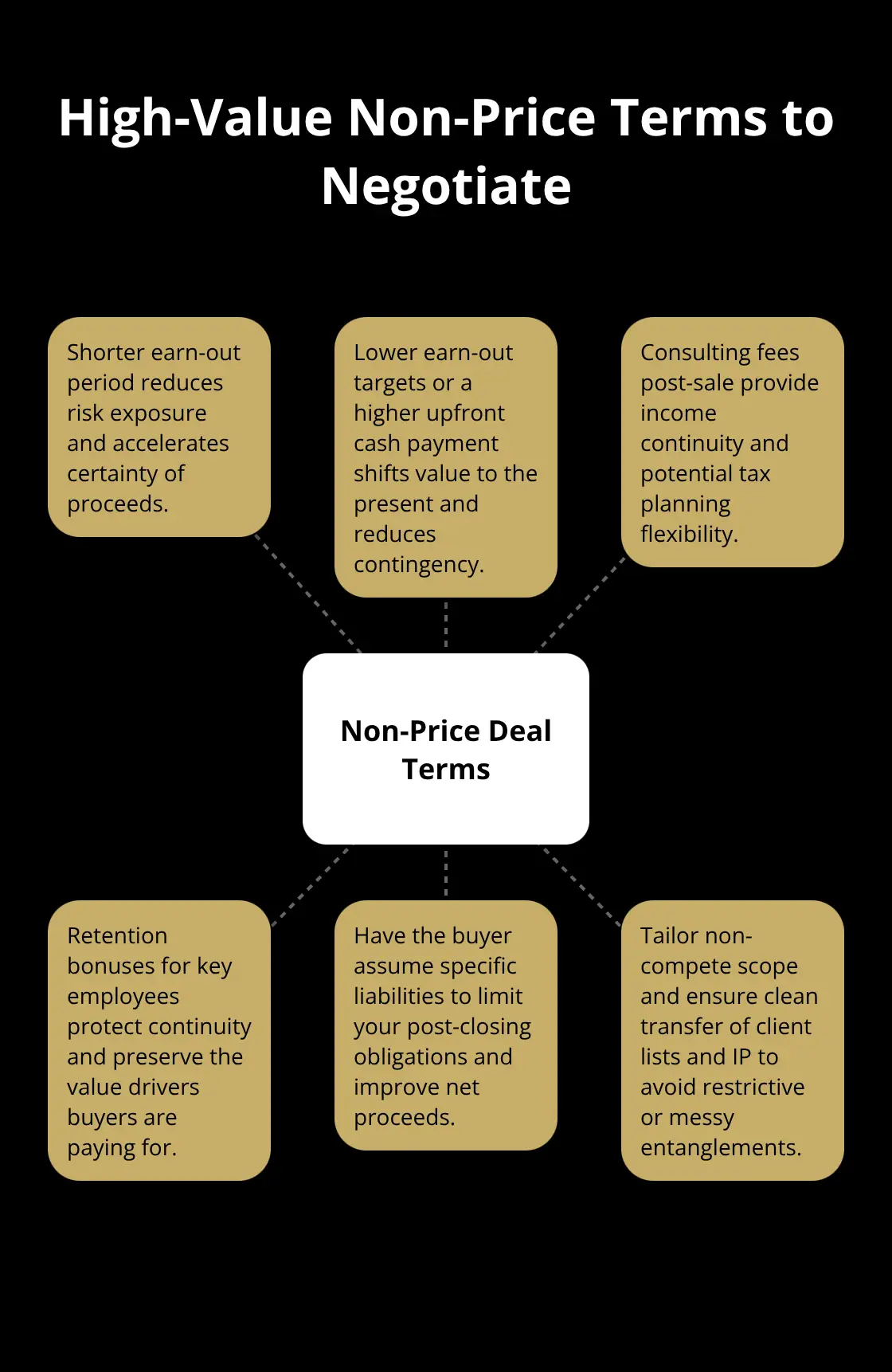 Hub-and-spoke showing key non-price deal terms sellers can negotiate when price stalls. - sale negotiation
