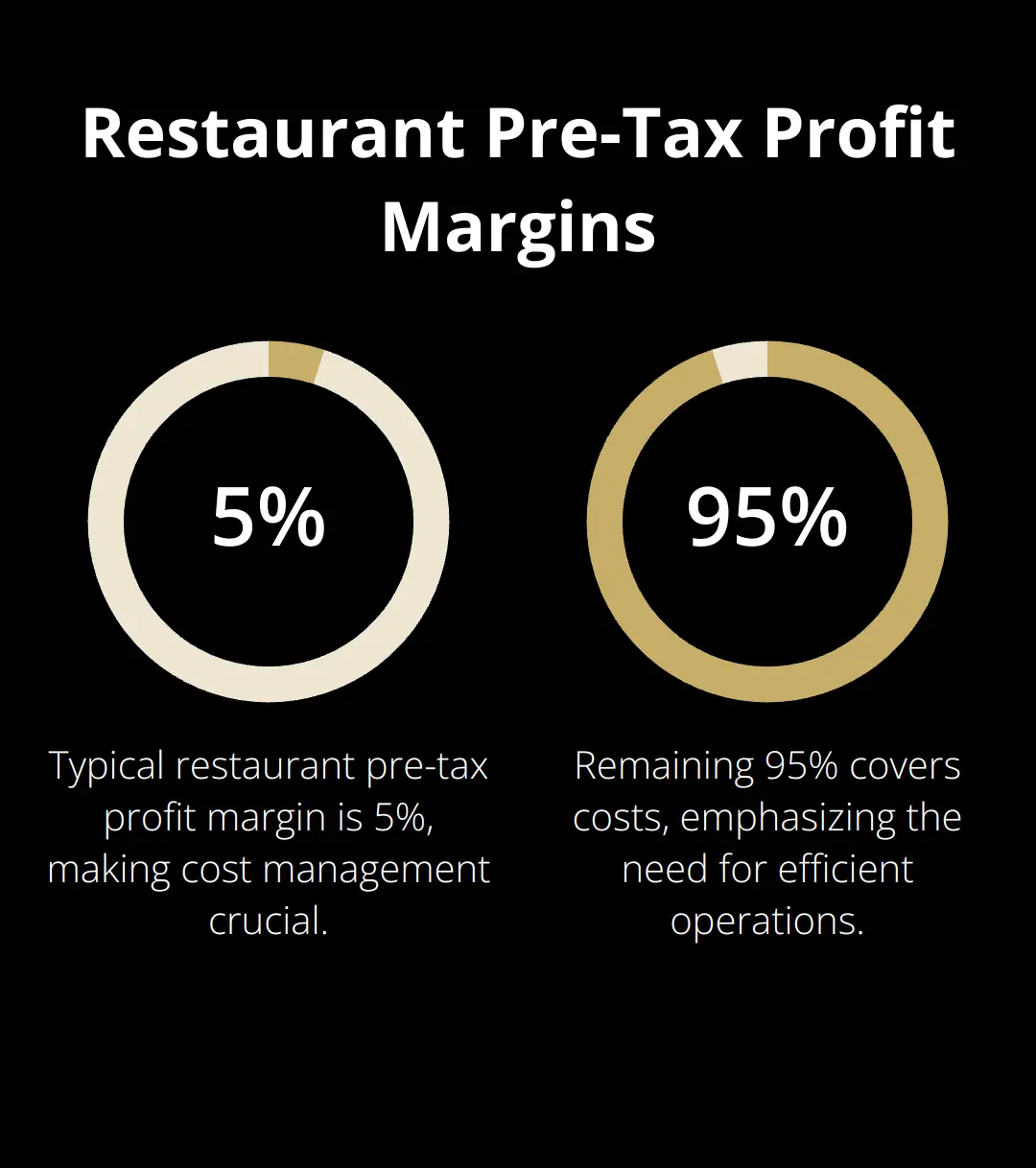 Infographic showing typical restaurant pre-tax profit margin of 5%
