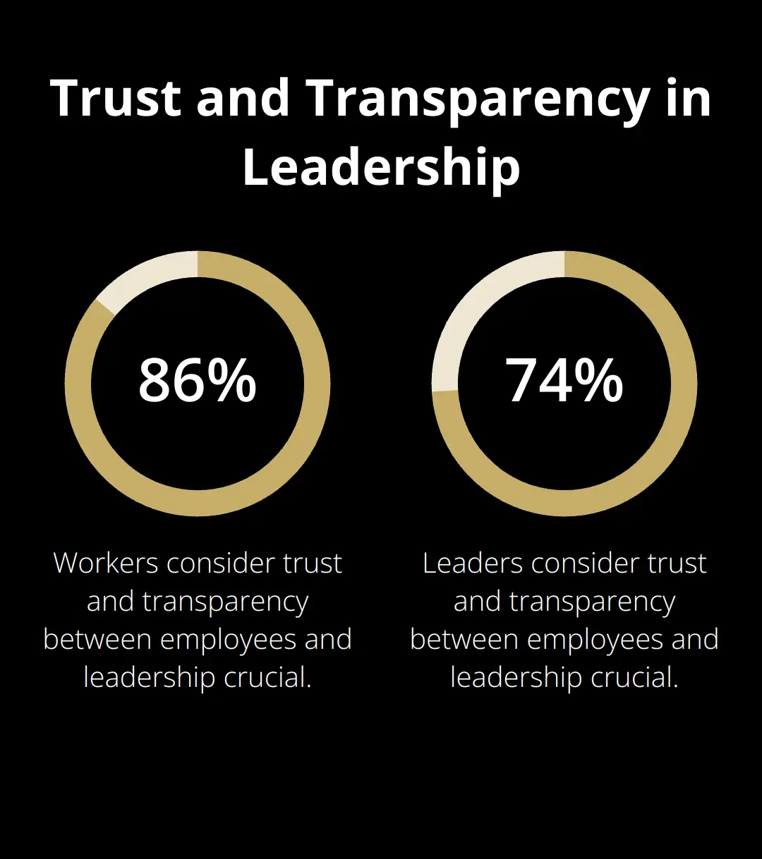 Bar chart showing 86% of workers and 74% of leaders consider trust and transparency crucial - selling a business after filing for bankruptcy
