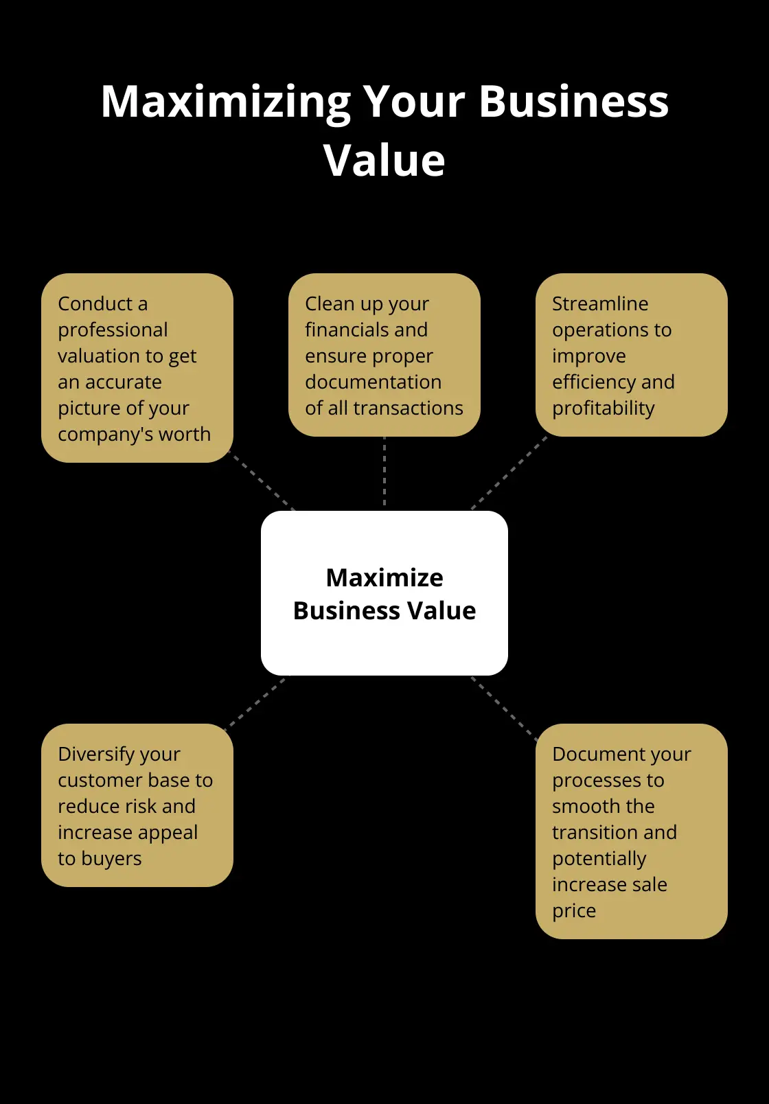 A hub and spoke chart illustrating five key steps to maximize business value: professional valuation, clean financials, streamlined operations, diversified customer base, and documented processes. - selling a business after hitting your "enough" number