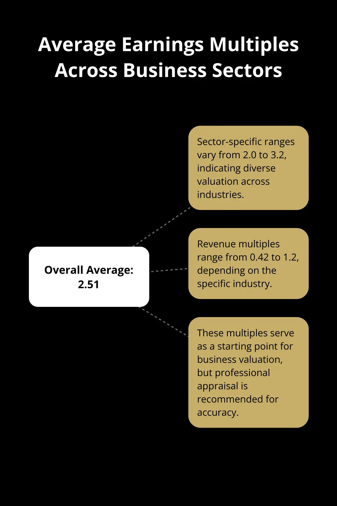 Hub and spoke chart showing average earnings multiples across business sectors, with the overall average of 2.51 in the center and sector-specific ranges radiating outward. - selling a business before applying for a visa