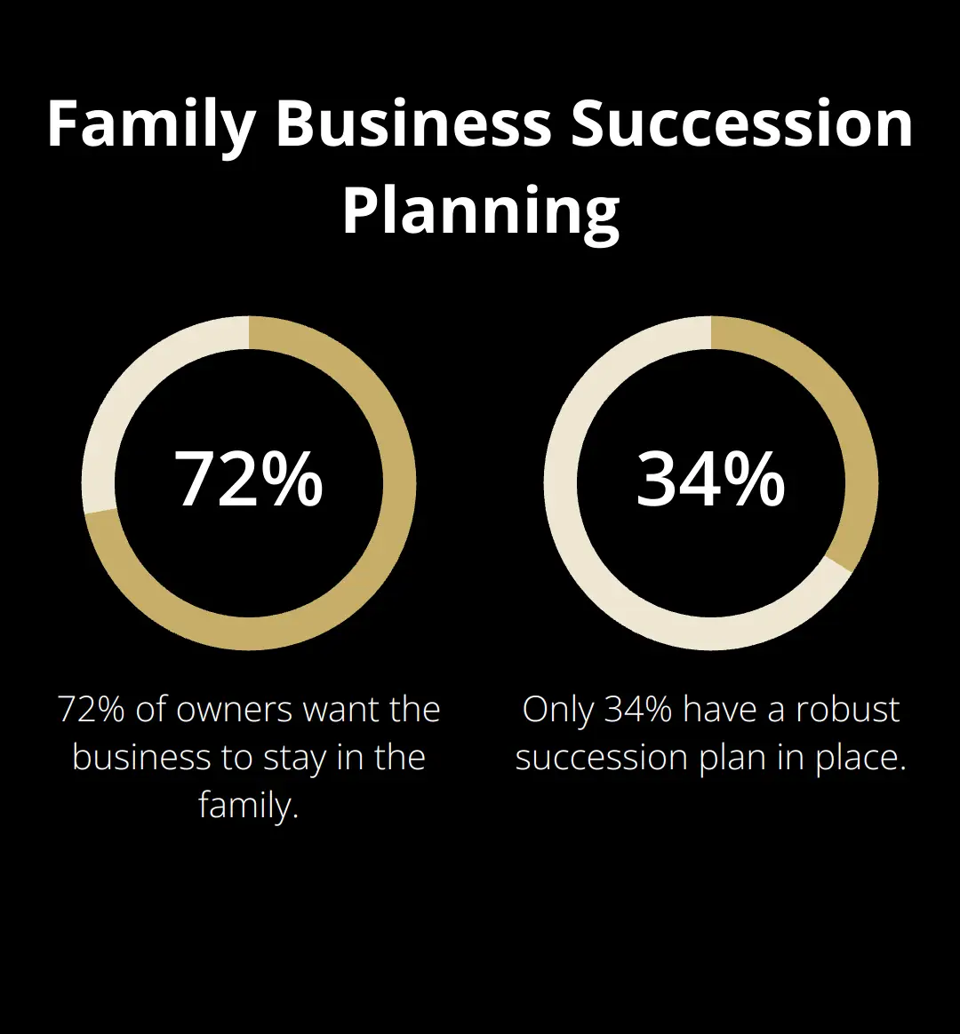 Percentage chart showing 72% of owners want the business to stay in the family, while only 34% have a robust succession plan. - selling a business before applying for a visa