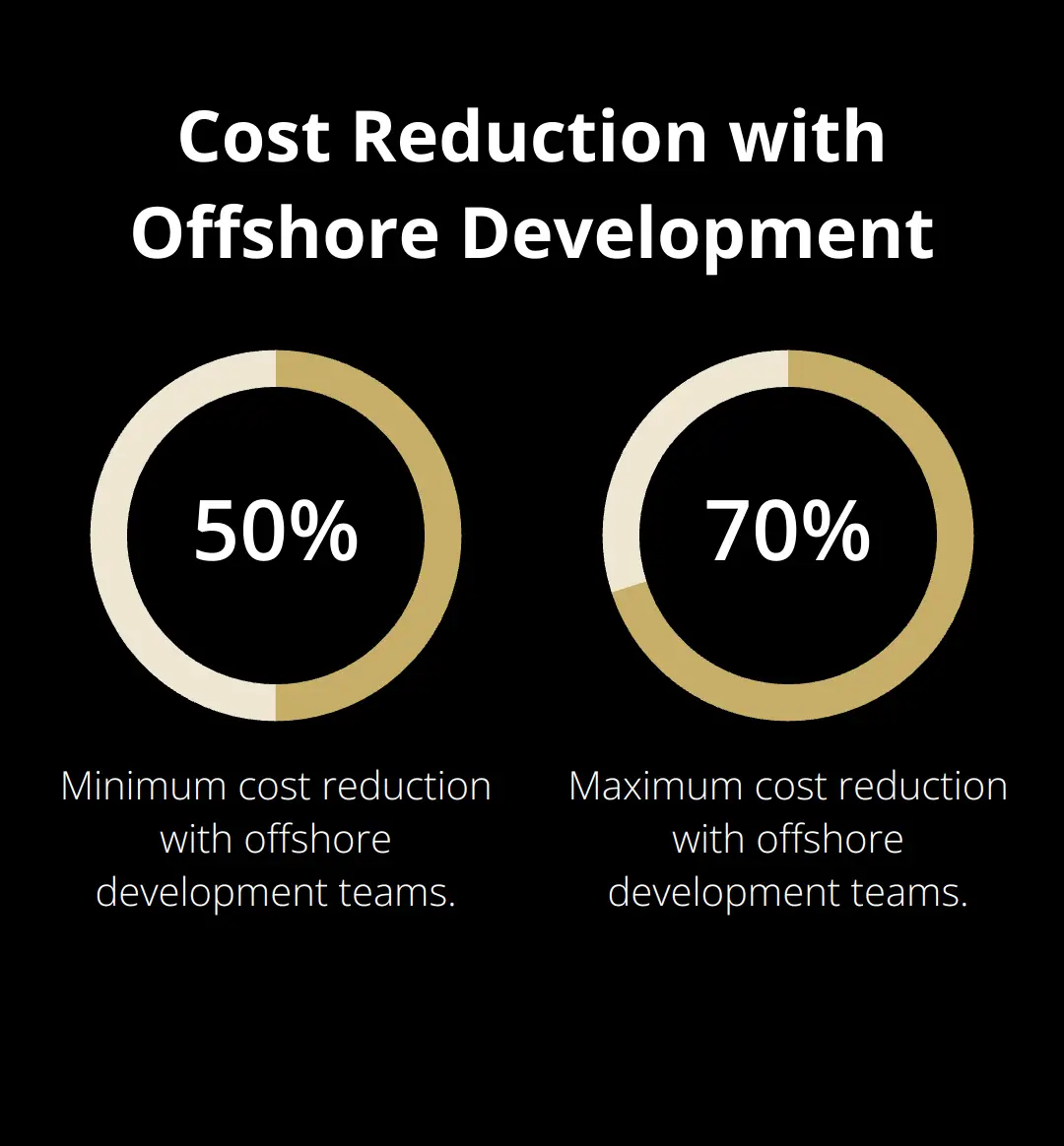 Bar chart showing 50-70% cost reduction for offshore development compared to local talent hiring - selling a saas company with offshore developers