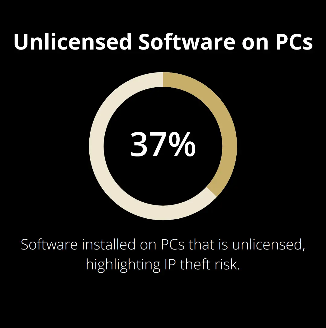 Pie chart showing 37% of software installed on PCs is unlicensed - selling a saas company with offshore developers