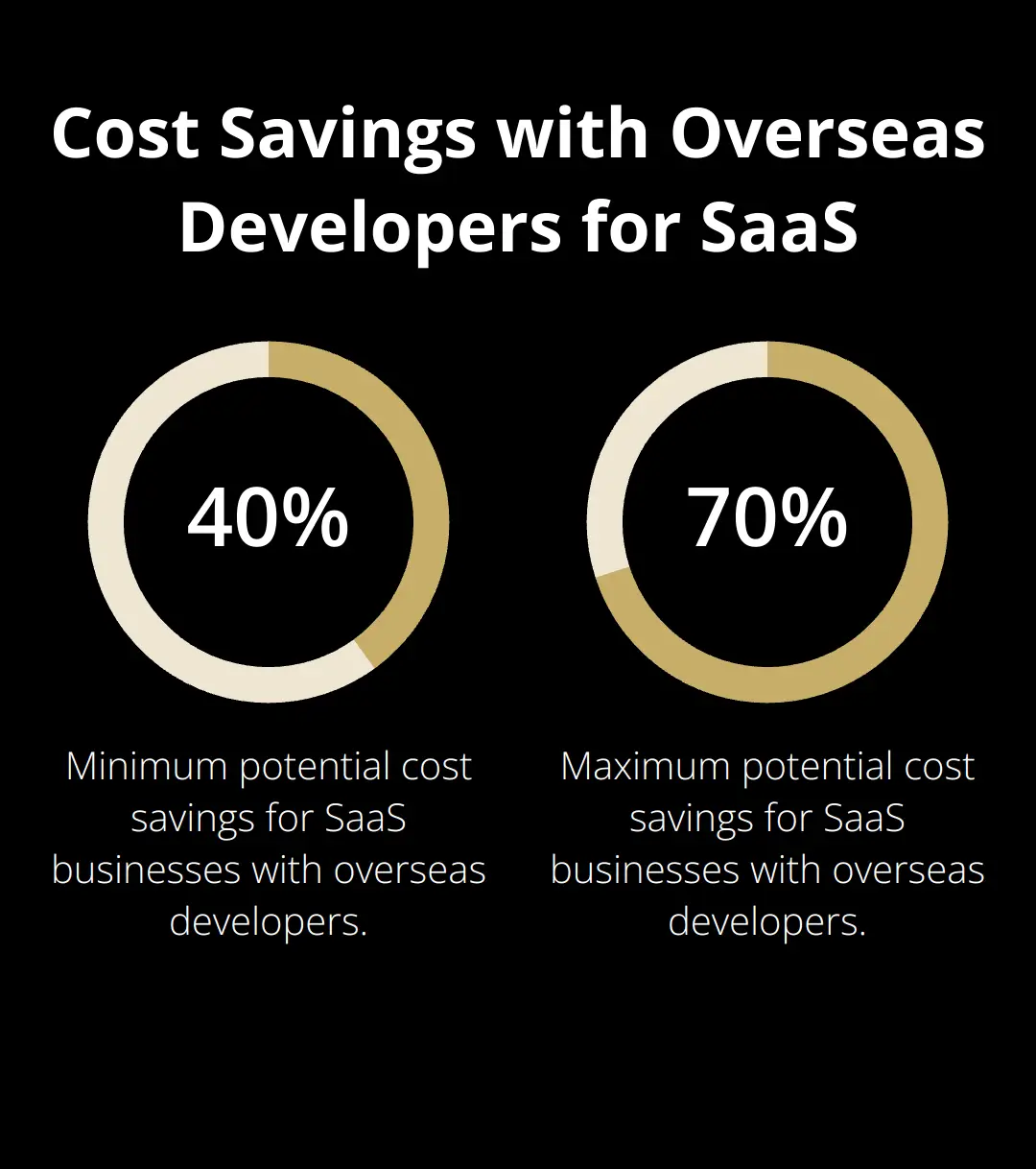 Bar chart showing 40-70% potential cost savings for SaaS businesses employing overseas developers