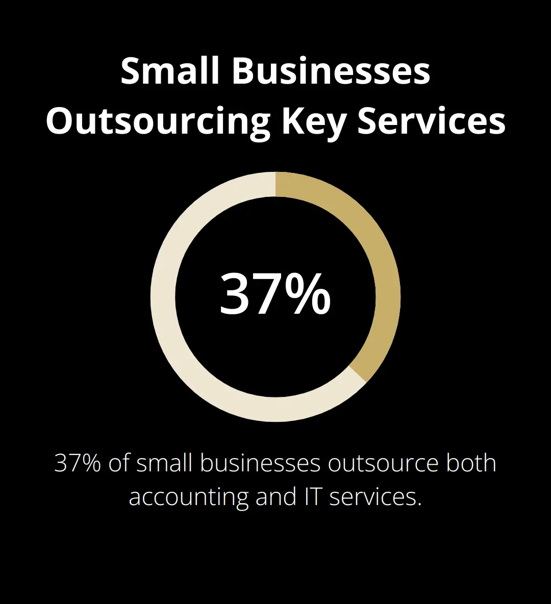 37% of small businesses outsource both accounting and IT services - small business more profit
