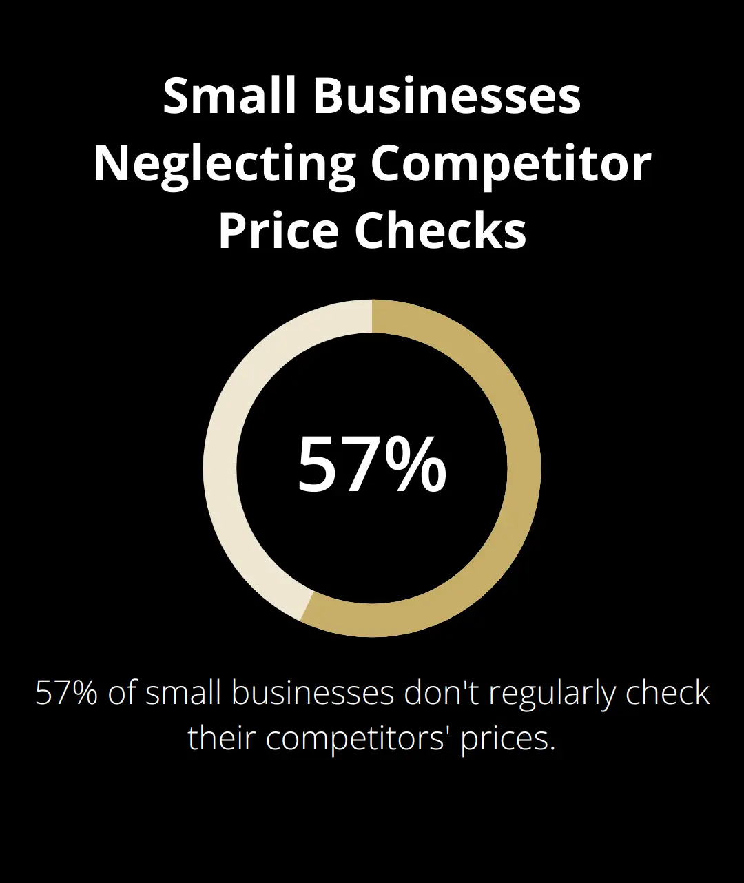 57% of small businesses don't regularly check their competitors' prices