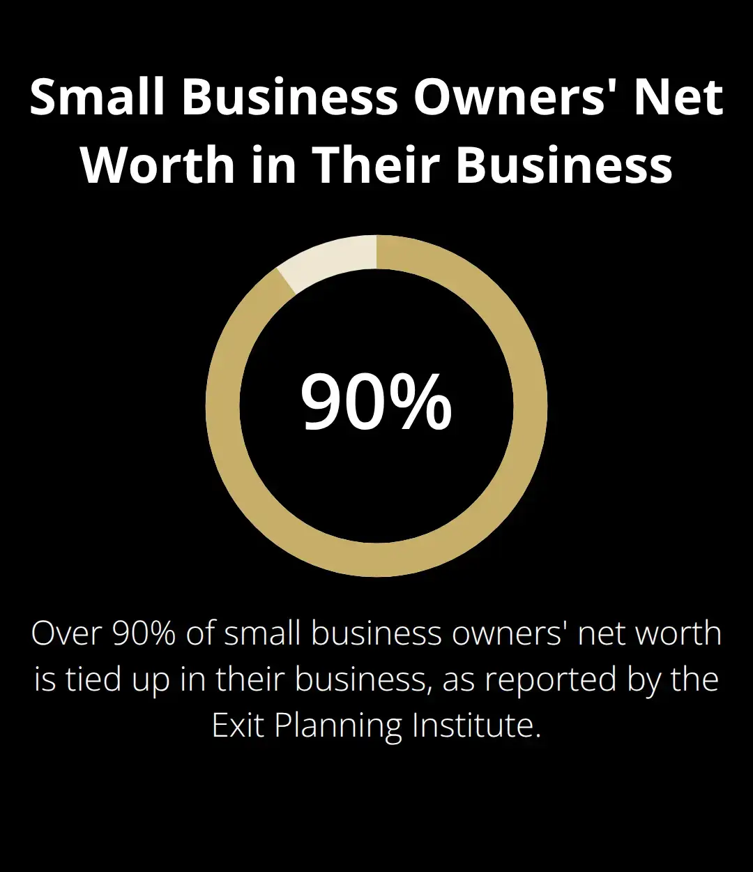 Pie chart illustrating that over 90% of small business owners' net worth is tied up in their business, according to the Exit Planning Institute - valuation mistakes