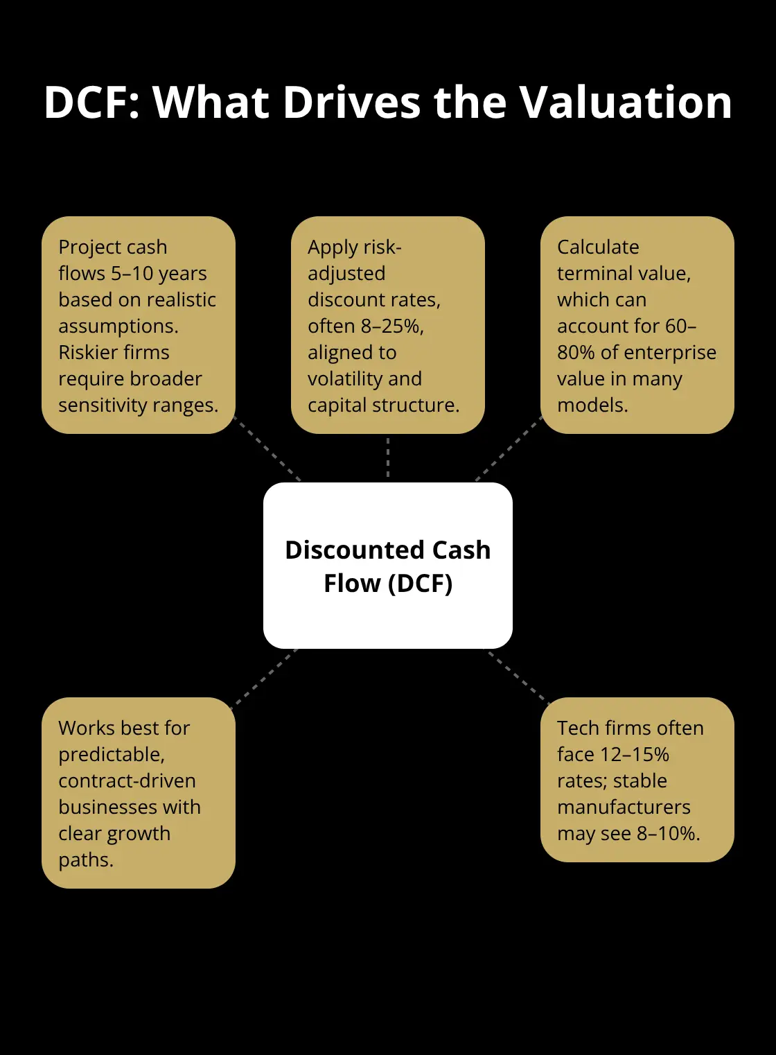 Core elements of discounted cash flow (DCF) analysis for business valuation - valuation myths