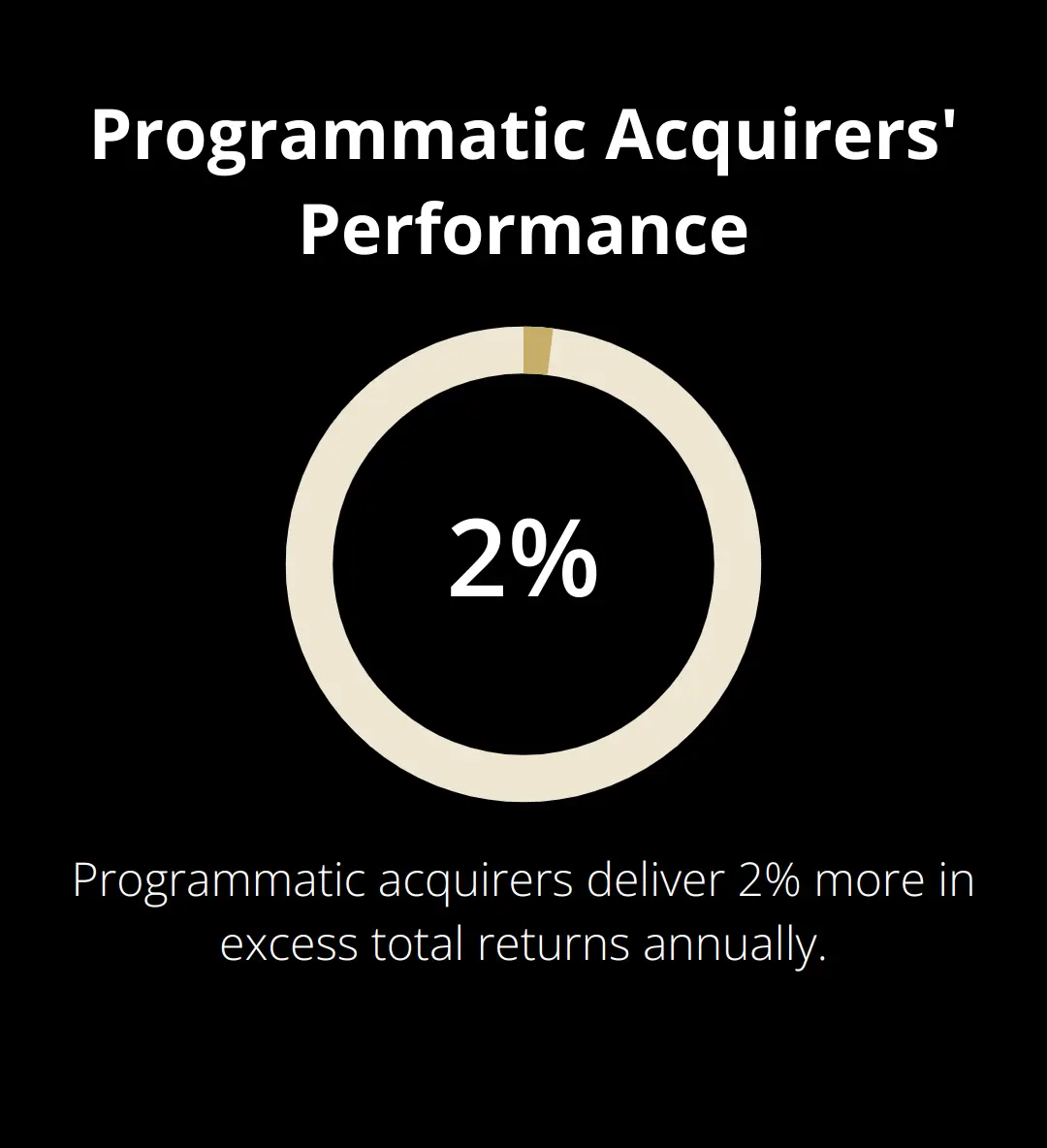 Chart showing programmatic acquirers deliver 2% more in excess total returns to shareholders annually - Valuation Report buyers