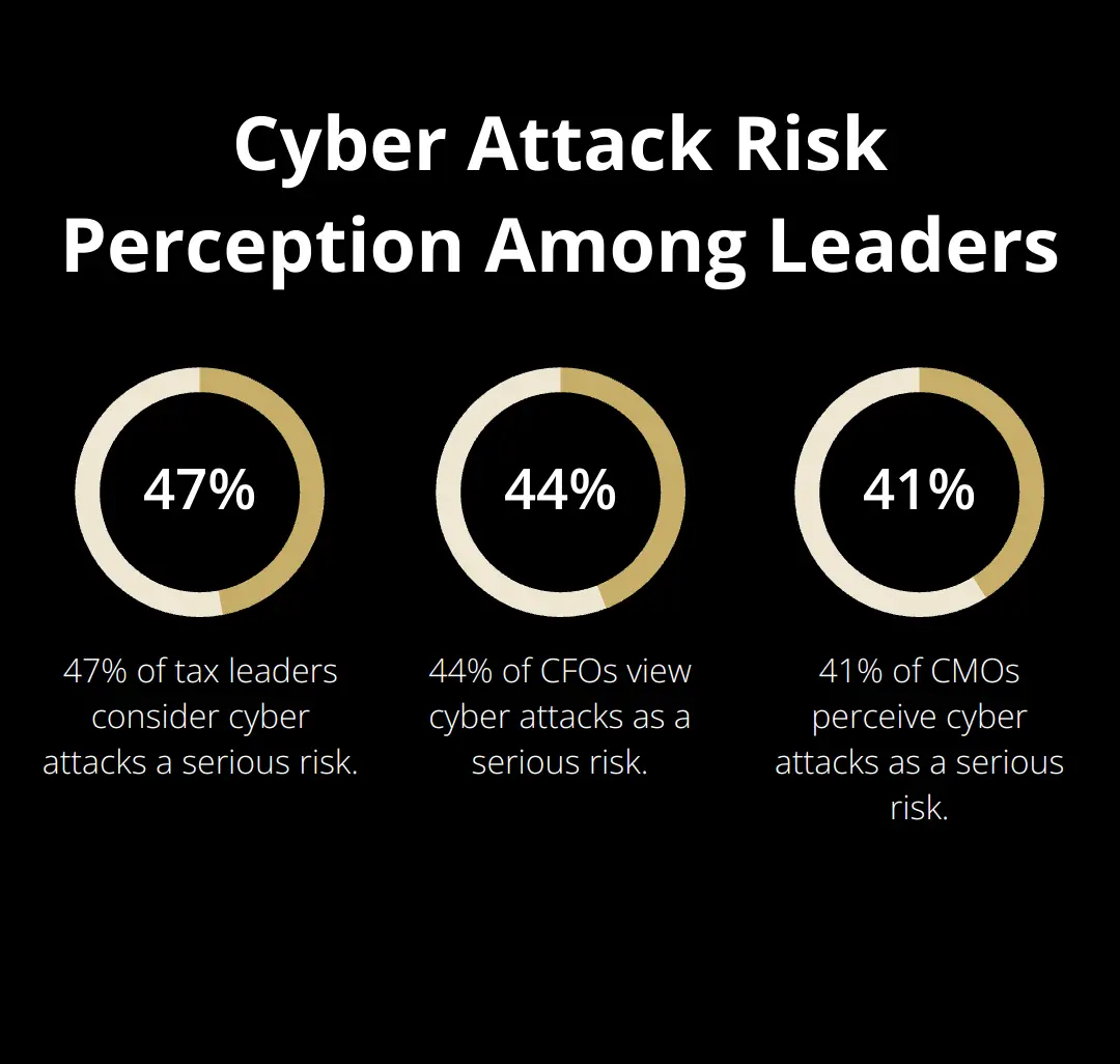 Chart showing percentage of tax leaders, CFOs, and CMOs who consider cyber attacks a serious risk - Valuation Report buyers