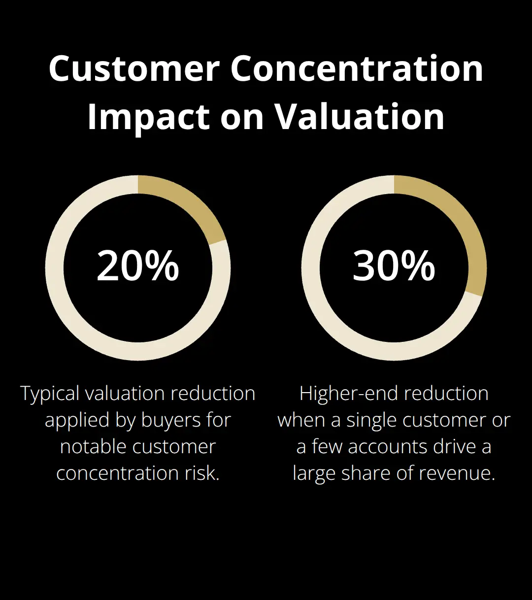Chart showing how customer concentration can reduce valuation by 20% to 30%.