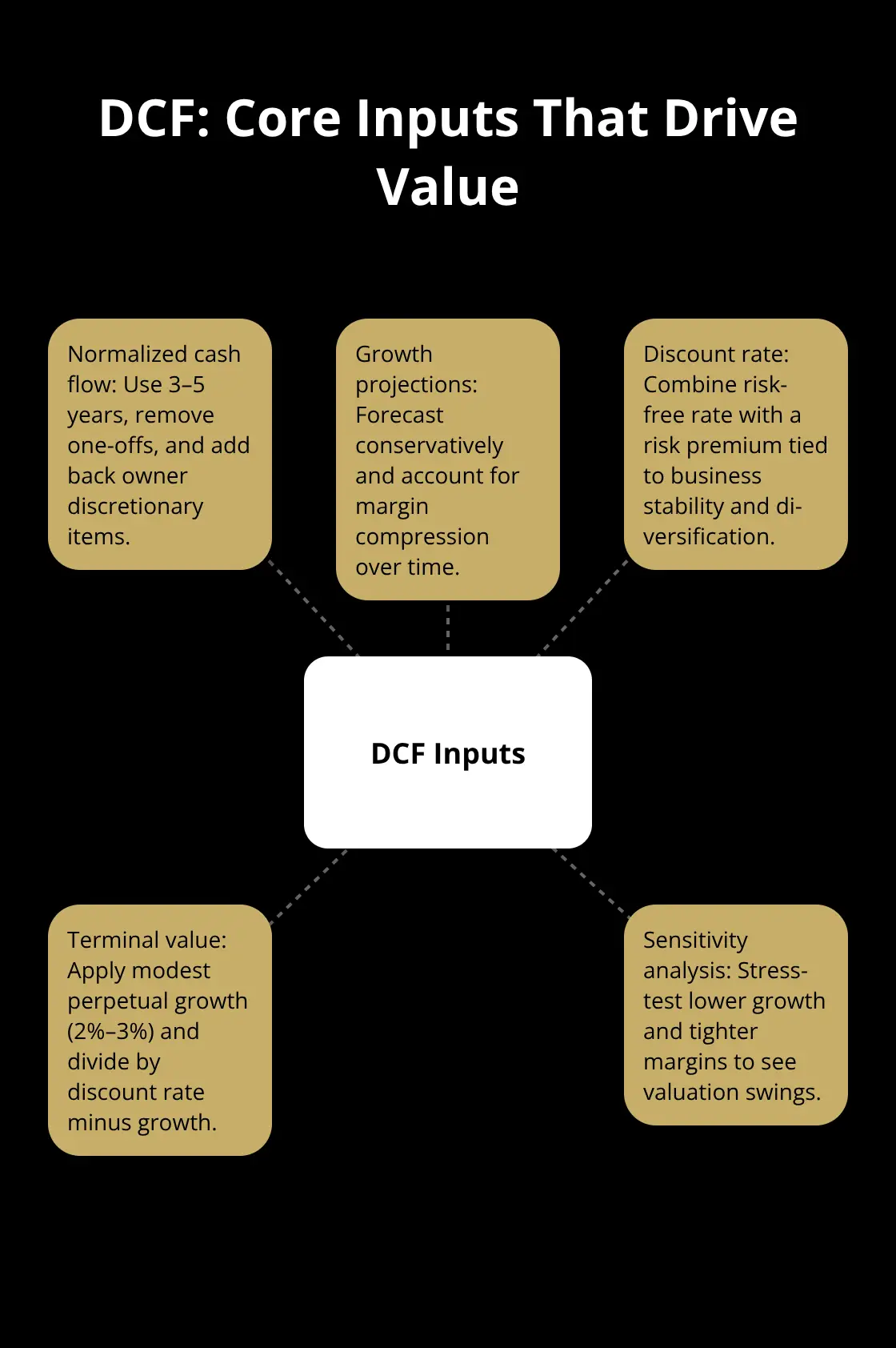 Hub-and-spoke diagram highlighting the key inputs of a DCF valuation model. - valuation shortcuts