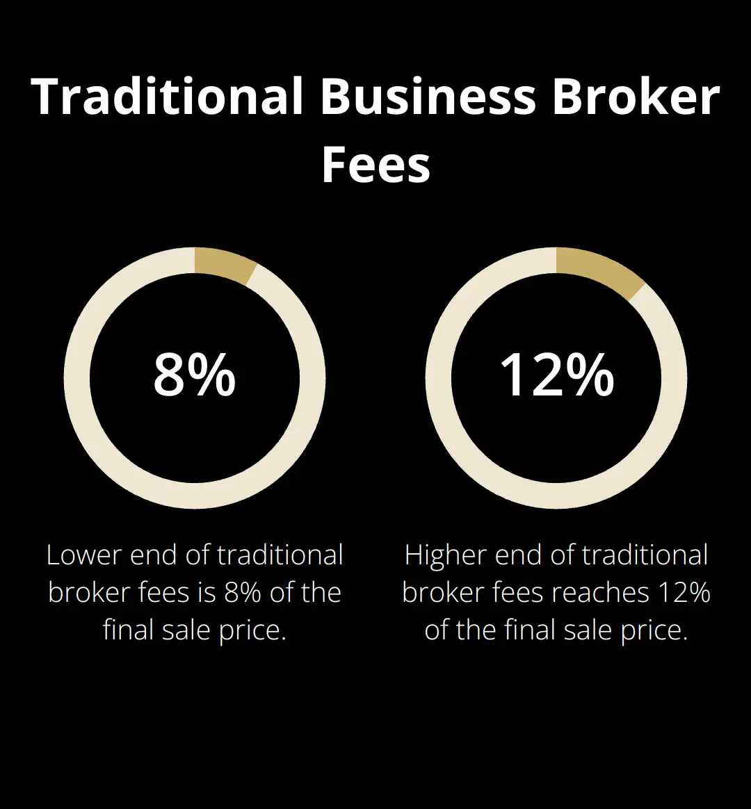 Chart showing the range of traditional business broker fees from 8% to 12% of the final sale price - who pays for business broker