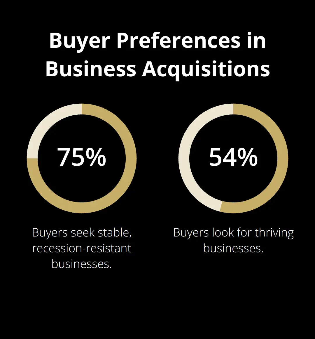 Chart showing 75% of buyers seek stable, recession-resistant businesses and 54% look for thriving businesses - Why Business Brokers Fail